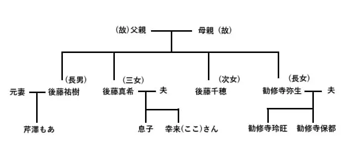 家系図