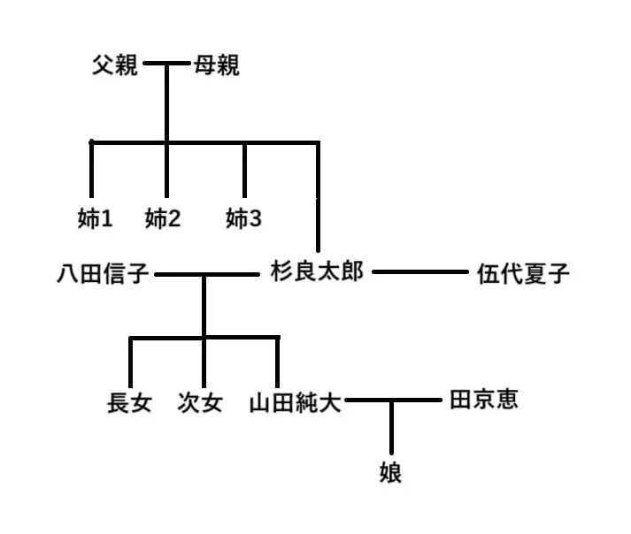 杉良太郎家系図